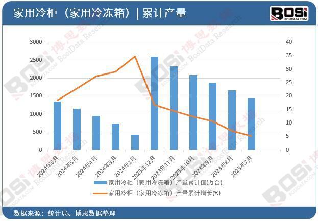 国家用冷柜（家用冷冻箱）产量月度统计尊龙凯时app网站2024年上半年中