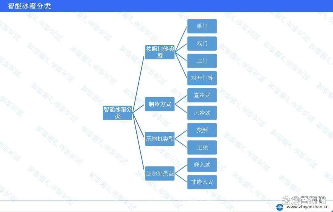 业市场经营管理及发展规模预测报告凯时尊龙人生就是博中国智能冰箱行(图2)