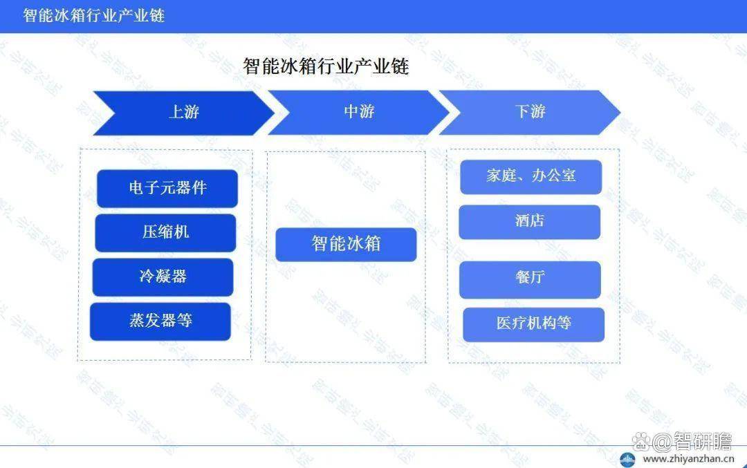 业市场经营管理及发展规模预测报告凯时尊龙人生就是博中国智能冰箱行(图3)