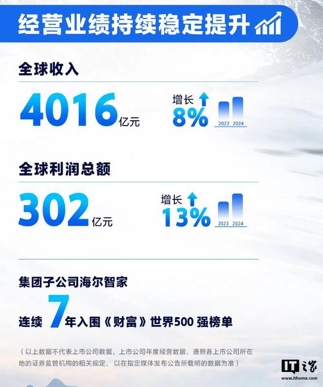 收 4016 亿元同比增长 8%创历史最好业绩尊龙凯时新版APP海尔集团 202