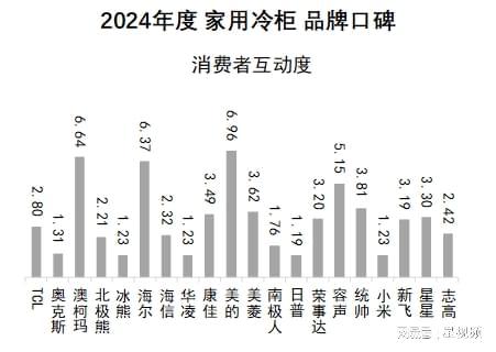 告发布：澳柯玛、美的、海尔包揽多维度榜首尊龙凯时人生就是搏平台家用冷柜品牌口碑报(图6)