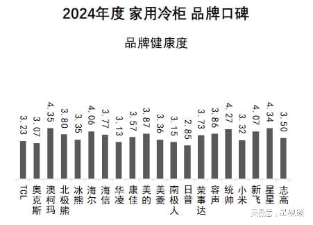 告发布：澳柯玛、美的、海尔包揽多维度榜首尊龙凯时人生就是搏平台家用冷柜品牌口碑报(图1)