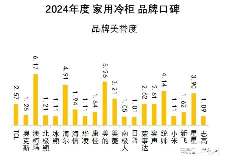 告发布：澳柯玛、美的、海尔包揽多维度榜首尊龙凯时人生就是搏平台家用冷柜品牌口碑报(图3)