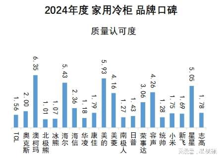 告发布：澳柯玛、美的、海尔包揽多维度榜首尊龙凯时人生就是搏平台家用冷柜品牌口碑报(图4)