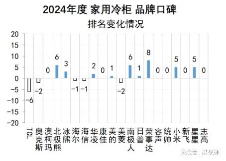 告发布：澳柯玛、美的、海尔包揽多维度榜首尊龙凯时人生就是搏平台家用冷柜品牌口碑报(图10)