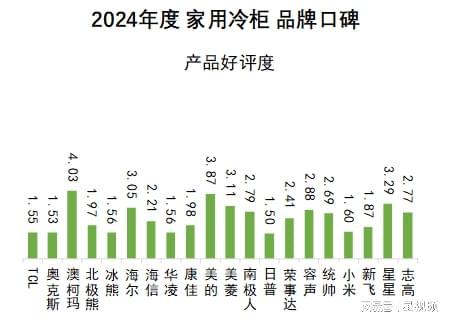 告发布：澳柯玛、美的、海尔包揽多维度榜首尊龙凯时人生就是搏平台家用冷柜品牌口碑报(图5)