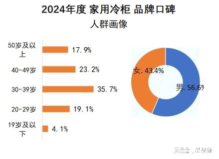 告发布：澳柯玛、美的、海尔包揽多维度榜首尊龙凯时人生就是搏平台家用冷柜品牌口碑报(图7)